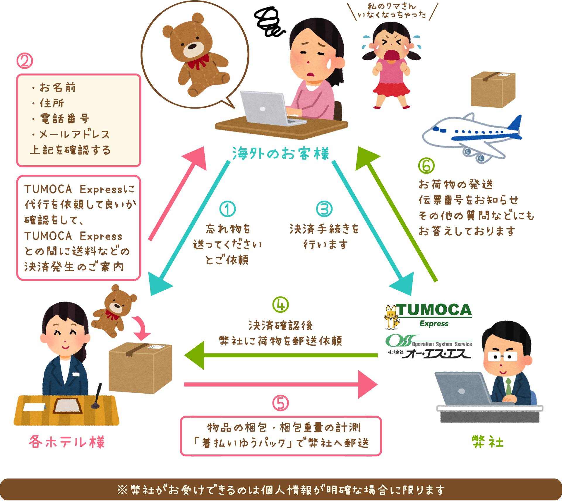 海外旅行者の手荷物サポート