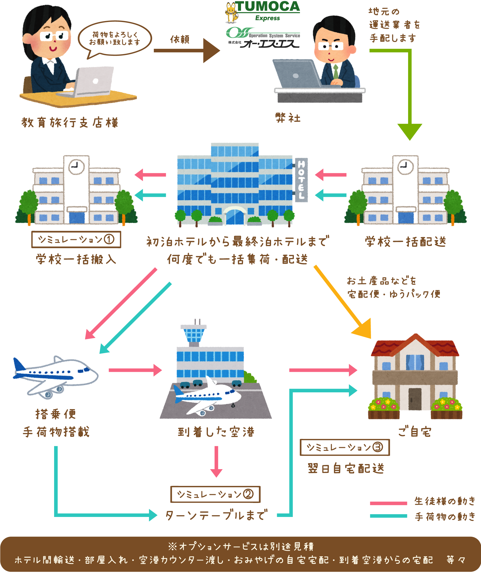 海外旅行者の手荷物サポート